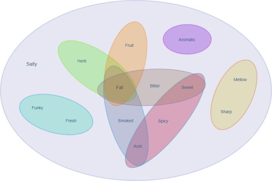 The laws of cooking as Venn diagrams Spaghetti Wires